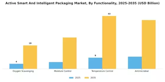 Active Smart Intelligent Packaging Market Segment Image 3