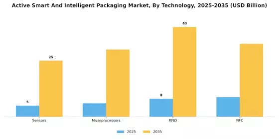Active Smart Intelligent Packaging Market Segment Image 4