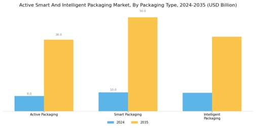Active Smart Intelligent Packaging Market Segment Image 0