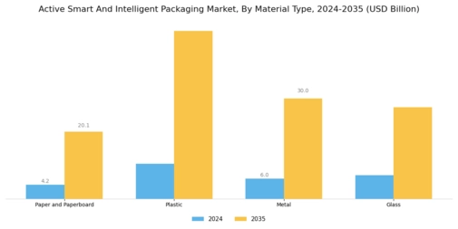 Active Smart Intelligent Packaging Market Segment Image 1