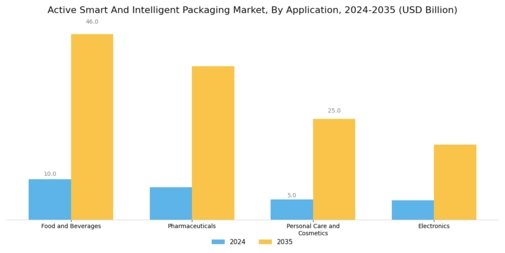 Active Smart Intelligent Packaging Market Segment Image 2
