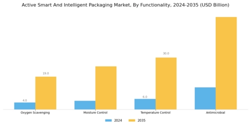 Active Smart Intelligent Packaging Market Segment Image 3