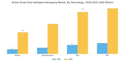 Active Smart Intelligent Packaging Market Segment Image 4