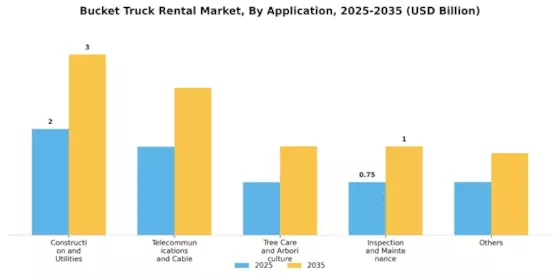 Bucket Truck Rental Market Segment Image 0