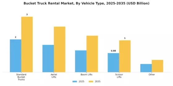 Bucket Truck Rental Market Segment Image 1