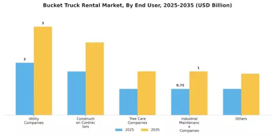 Bucket Truck Rental Market Segment Image 2