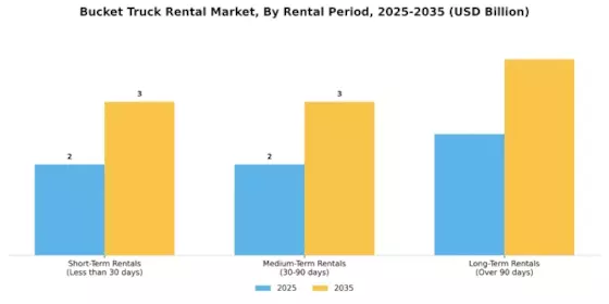 Bucket Truck Rental Market Segment Image 3