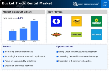 Bucket Truck Rental Market Infographic