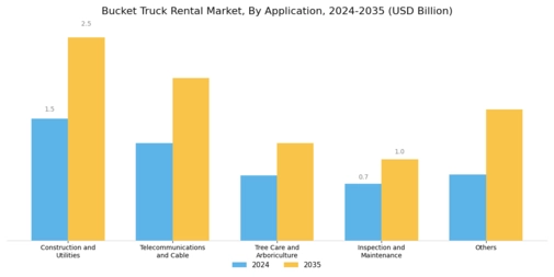 Bucket Truck Rental Market Segment Image 0