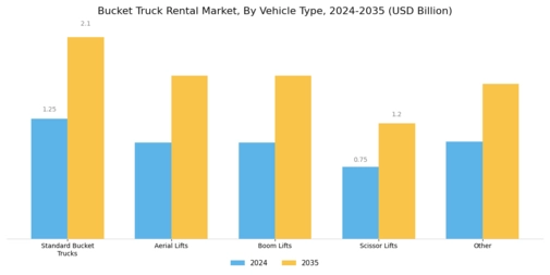 Bucket Truck Rental Market Segment Image 1