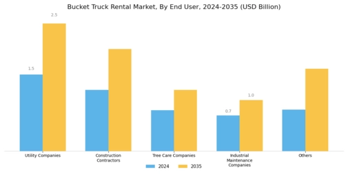 Bucket Truck Rental Market Segment Image 2