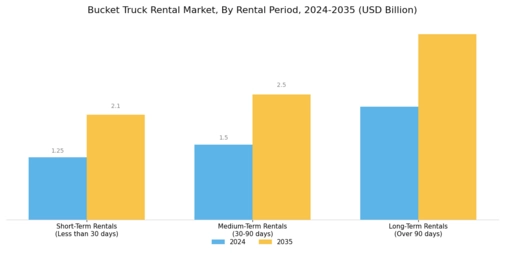 Bucket Truck Rental Market Segment Image 3