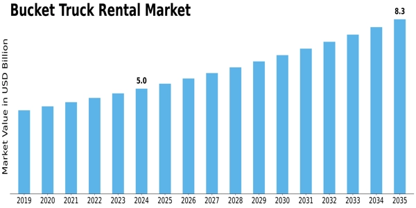 Bucket Truck Rental Market Size