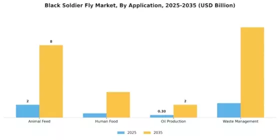 Black Soldier Fly Market Segment Image 0