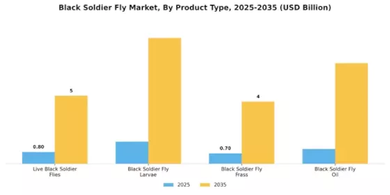 Black Soldier Fly Market Segment Image 1