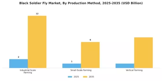 Black Soldier Fly Market Segment Image 2