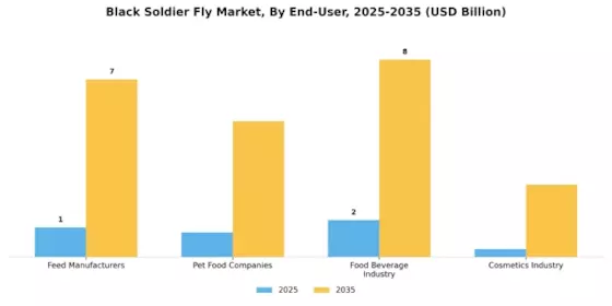 Black Soldier Fly Market Segment Image 3