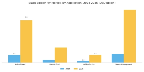 Black Soldier Fly Market Segment Image 0