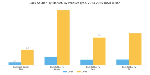 Black Soldier Fly Market Segment Image 1