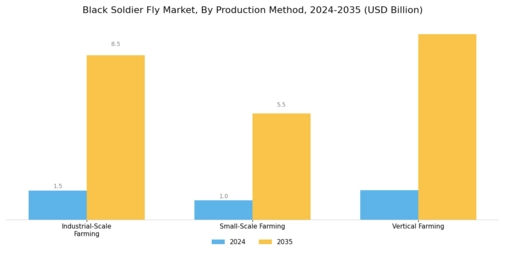 Black Soldier Fly Market Segment Image 2