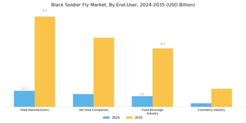 Black Soldier Fly Market Segment Image 3