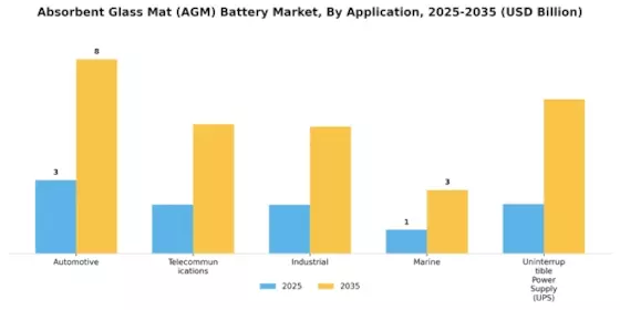 Absorbent Glass Mat Battery Market Segment Image 2