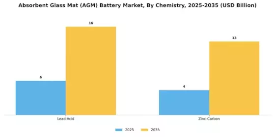 Absorbent Glass Mat Battery Market Segment Image 3