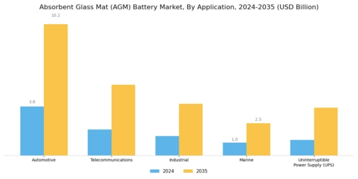 Absorbent Glass Mat Battery Market Segment Image 2
