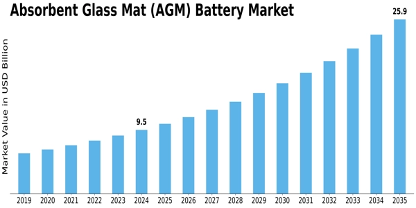 Absorbent Glass Mat Battery Market Size