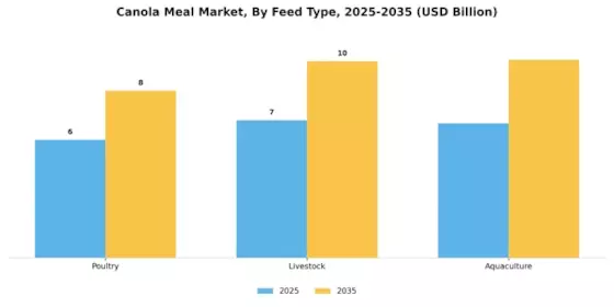 Canola Meal Market Segment Image 0