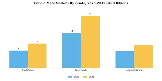Canola Meal Market Segment Image 1