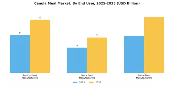 Canola Meal Market Segment Image 2