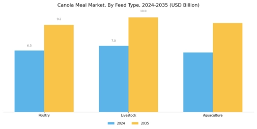 Canola Meal Market Segment Image 0