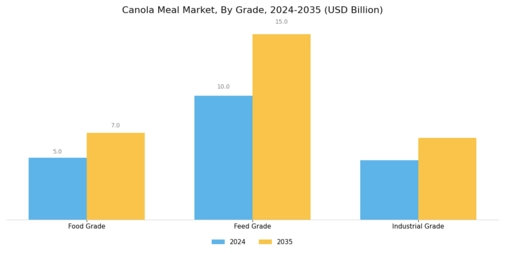 Canola Meal Market Segment Image 1