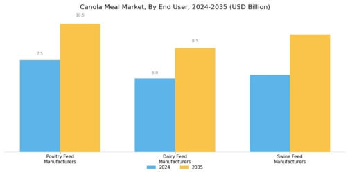 Canola Meal Market Segment Image 2
