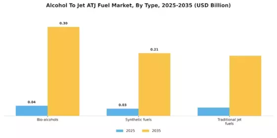 Alcohol To Jet Atj Fuel Market Segment Image 0