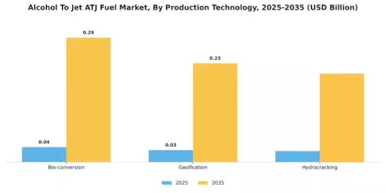 Alcohol To Jet Atj Fuel Market Segment Image 1