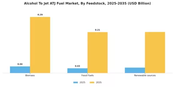 Alcohol To Jet Atj Fuel Market Segment Image 2