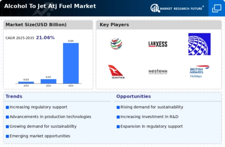 Alcohol To Jet Atj Fuel Market Infographic
