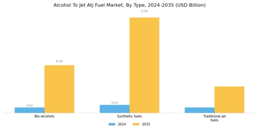 Alcohol To Jet Atj Fuel Market Segment Image 0
