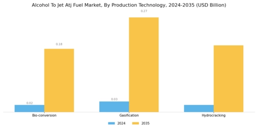 Alcohol To Jet Atj Fuel Market Segment Image 1