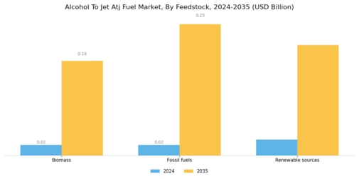 Alcohol To Jet Atj Fuel Market Segment Image 2