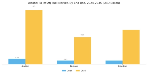 Alcohol To Jet Atj Fuel Market Segment Image 3