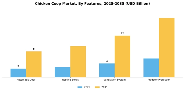 Chicken Coop Market Segment Image 1