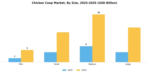 Chicken Coop Market Segment Image 4