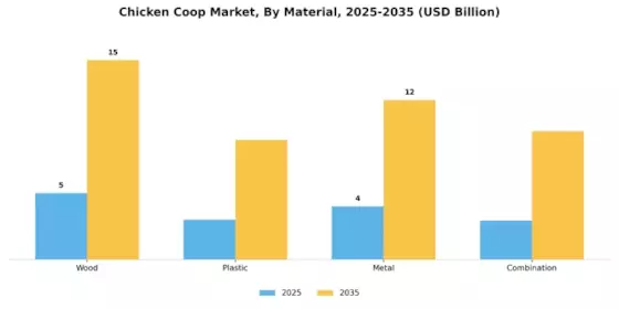 Chicken Coop Market Segment Image 1