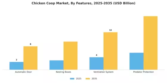 Chicken Coop Market Segment Image 3