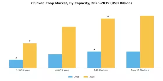 Chicken Coop Market Segment Image 4