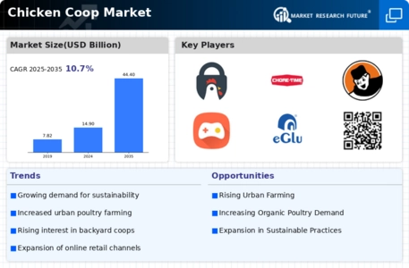 Chicken Coop Market Infographic