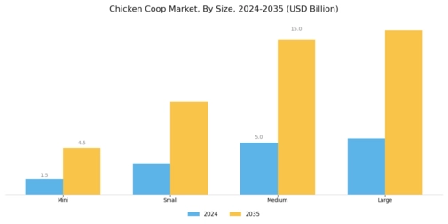 Chicken Coop Market Segment Image 0